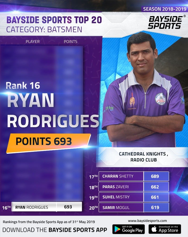 BaysideSportsIn's tweet photo. Our number 16 in the Bayside Sports Top 20 Best Batsmen is known for his most dependable batting and his record number of match-winning partnerships. He is Mr. Ryan Rodriguez!
#SaturdayStats #BaysideSportsTop20 #BuildingDreamsCreatingChampions #Top20 #BestBatsmen https://t.co/BbhB0As07s