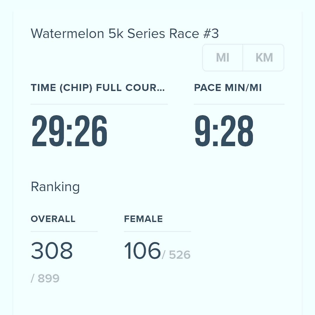 tacoboutKG's tweet photo. Meeting goals on a Saturday morning!!! I beat last month's time by about 2 1/2 minutes and met my goal of sub-30!!! #runningfortacos #teacherrunner @CaldwellElemen Miss you #TeamPBJ!!!! https://t.co/ZfG1ZhH29M