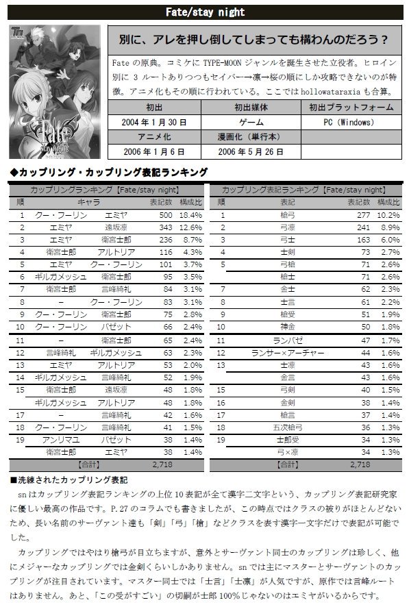 タルト カップリング表記研究家 On Twitter 既刊 カップリング表記データブック Typem Type Moon特集です 完全に趣味の一冊 コミケでのtype Moonジャンルのカップリング表記を14年分全数調査 2018年夏まで Fgoのカップリングはそれまで観測された392