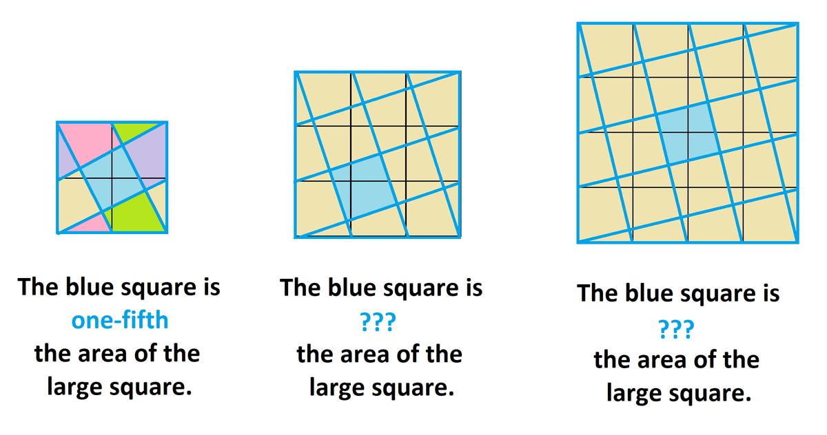 jamestanton's tweet image. What fraction of the whole square is a single blue square in the second diagram? Third diagram? 100th diagram?