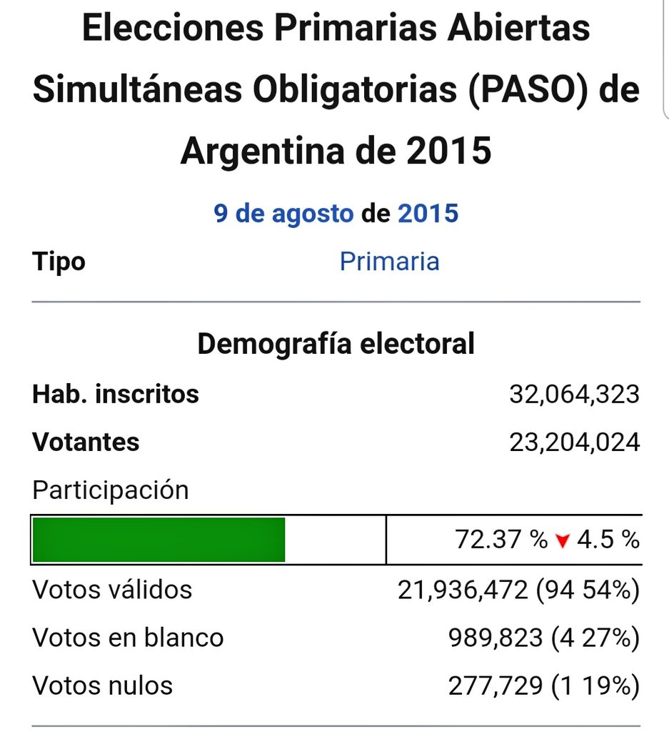 gusdamus's tweet photo. @juan_amorin En estas #PASO2019 hay un dato que va a se muy importante y me arriesgaría a decir que muy diferente al de #PASO2015 y es el de % de asistentes. Si ese % se acerca + al 81% de las generales d ese año y la ventaja sigue siendo de @alferdez. Muy difícil será darlo vuelta https://t.co/FQZO9HkWmb