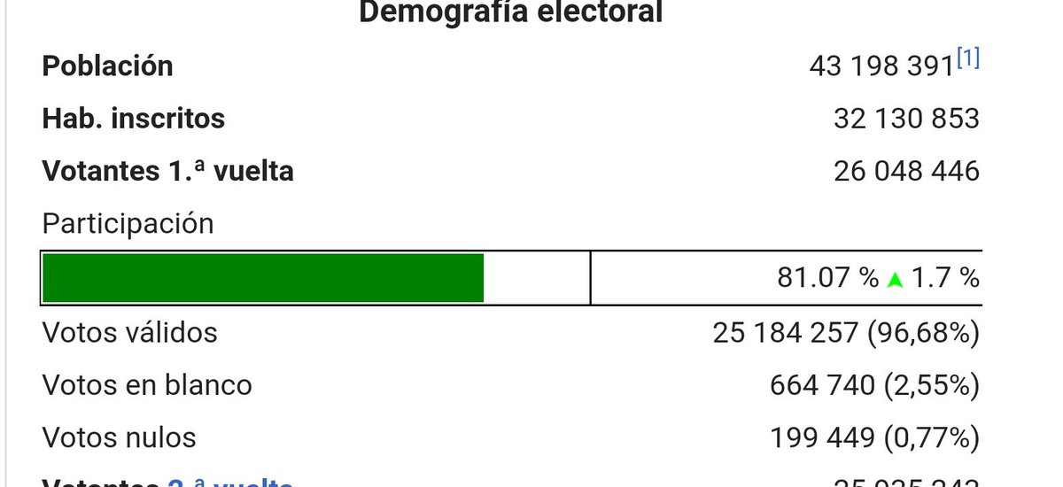 gusdamus's tweet photo. @juan_amorin En estas #PASO2019 hay un dato que va a se muy importante y me arriesgaría a decir que muy diferente al de #PASO2015 y es el de % de asistentes. Si ese % se acerca + al 81% de las generales d ese año y la ventaja sigue siendo de @alferdez. Muy difícil será darlo vuelta https://t.co/FQZO9HkWmb