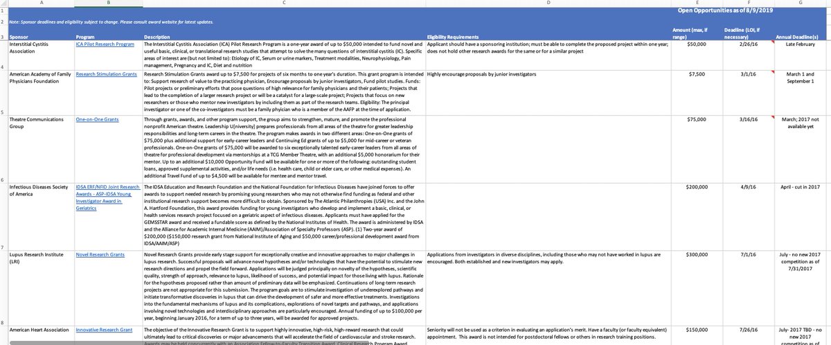 Denis Wirtz (@deniswirtz) on Twitter photo Updated yesterday and available to all early-career faculty, a massive, downloadable list of 479 funding opportunities.
research.jhu.edu/rdt/funding-op…
In this list, you'll see a short description of the award, a link to the website, the deadline, the amount, and eligibility criteria. Updated yesterday and available to all early-career faculty, a massive, downloadable list of 479 funding opportunities.
research.jhu.edu/rdt/funding-op…
In this list, you'll see a short description of the award, a link to the website, the deadline, the amount, and eligibility criteria.