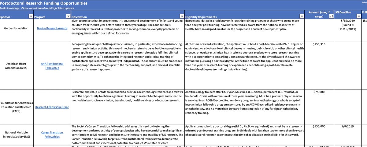 Updated, searchable, downloadable list of 303 funding opportunities for postdocs

research.jhu.edu/rdt/funding-op…
In this list, you'll see a short description of the award, a link to the website, the deadlines, the amount, and eligibility criteria.