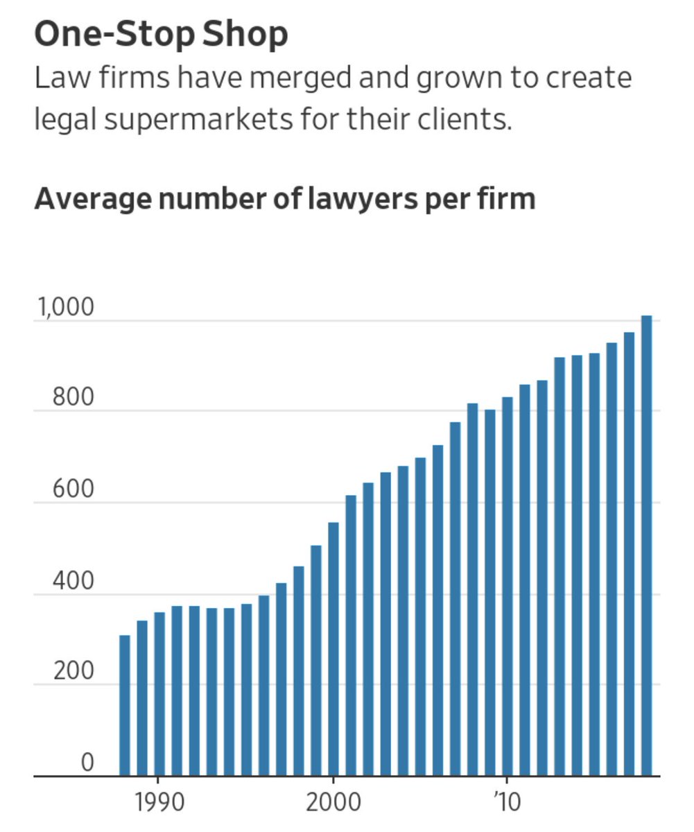 fr_hossain's tweet photo. Age of #inequality: Becoming a partner in one of today’s top law firms, the saying goes, is like winning a pie-eating contest only to find the prize is more pie. 

At the modern law firm, not all partners are created equal, and data and billings rule
https://t.co/8XYdhvygeG @wsj https://t.co/NtyBJFnI74