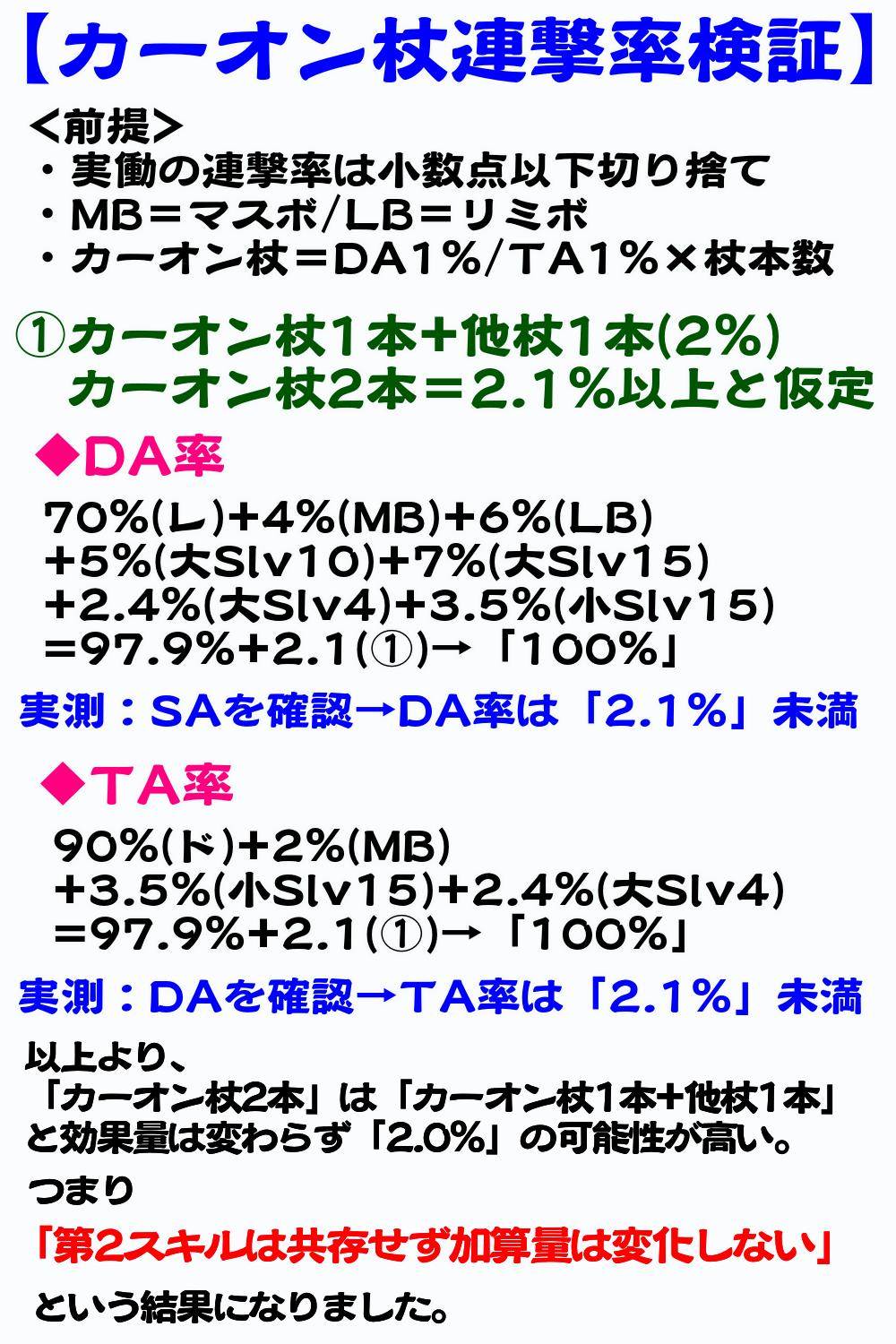 グラブル攻略 Gamewith 聖域の錫杖4凸検証 カーオン杖2本目 Q カーオン杖2本で連撃upの加算量は倍になる A 第2スキルは共存せず加算量は据え置き カーオン杖2本 カーオン杖1本 他杖1本 共に効果量は 1 0 本数 で同じ 2本目装備で