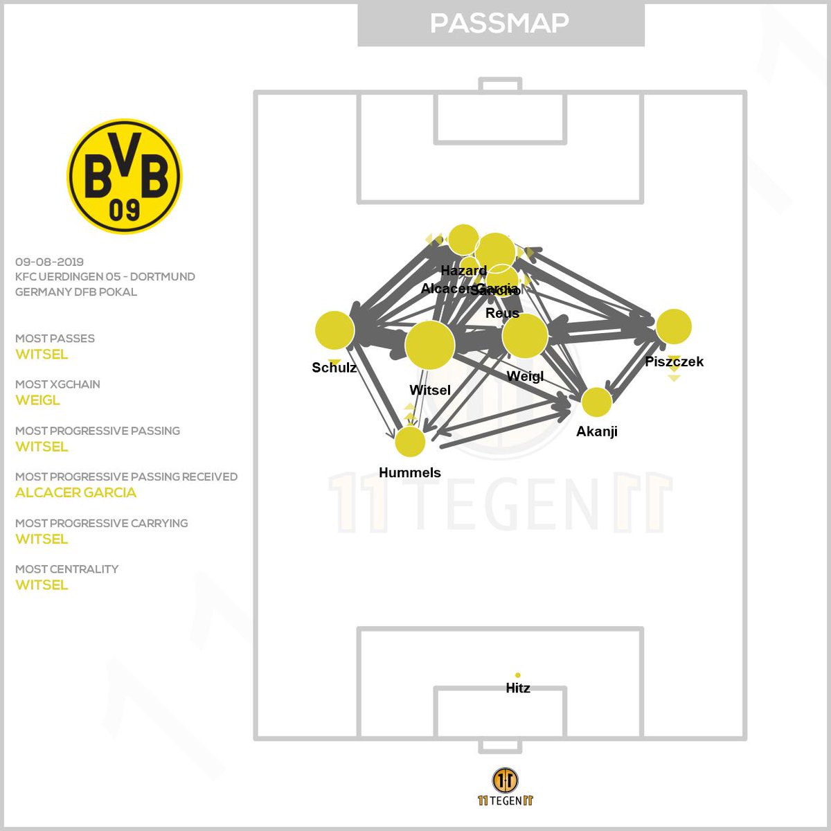 11tegen11's tweet photo. Passmaps & xGplot for KFC Uerdingen 05 against Dortmund. #passmap #xGplot #autotweet https://t.co/vElPfOxhlA