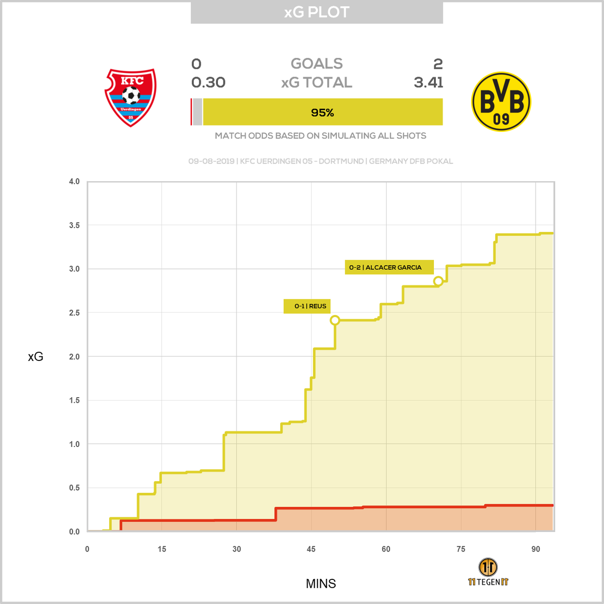 11tegen11's tweet photo. Passmaps & xGplot for KFC Uerdingen 05 against Dortmund. #passmap #xGplot #autotweet https://t.co/vElPfOxhlA