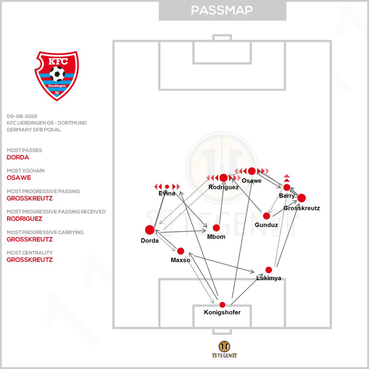 11tegen11's tweet photo. Passmaps & xGplot for KFC Uerdingen 05 against Dortmund. #passmap #xGplot #autotweet https://t.co/vElPfOxhlA