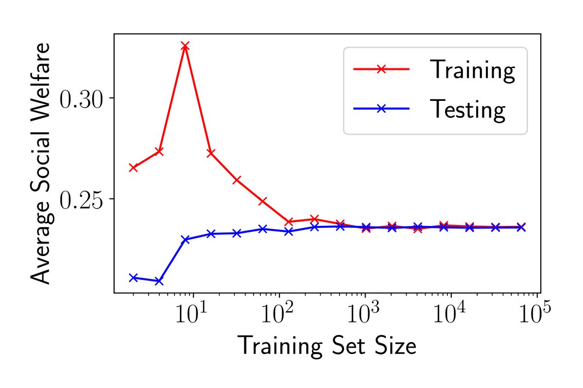 arxiv_org's tweet photo. How much data is sufficient to learn high-performing algorithms?. https://t.co/1UH7Mb6WNg https://t.co/t2gUUwSiMZ