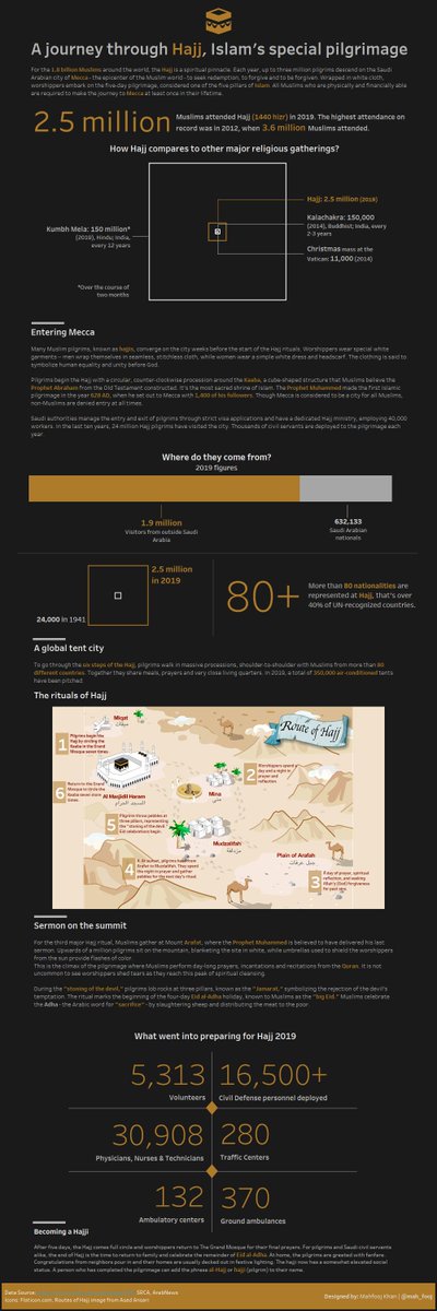 mah_fooj's tweet photo. "Labaik Allah Humma Labaik" #Hajj2019 
May Allah accept their Hajj And prayers
On this holy occasion I've updated my viz with 2019 stats
https://t.co/g4f22ZB7Tx

Happy #EidAlAdha 🕋 #datafam https://t.co/6qqfW4rkNk