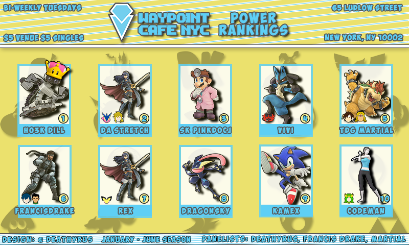 Its in! We'd like to give a great Congratulations to the top 10 of Waypoint Warriors season 1, we hope to see you all come back to dominate but watch for the fresh talent that will come in like a storm in Waypoint Warriors  Season 2!! #SmashBrosUltimate #SmashBros #nycgamers