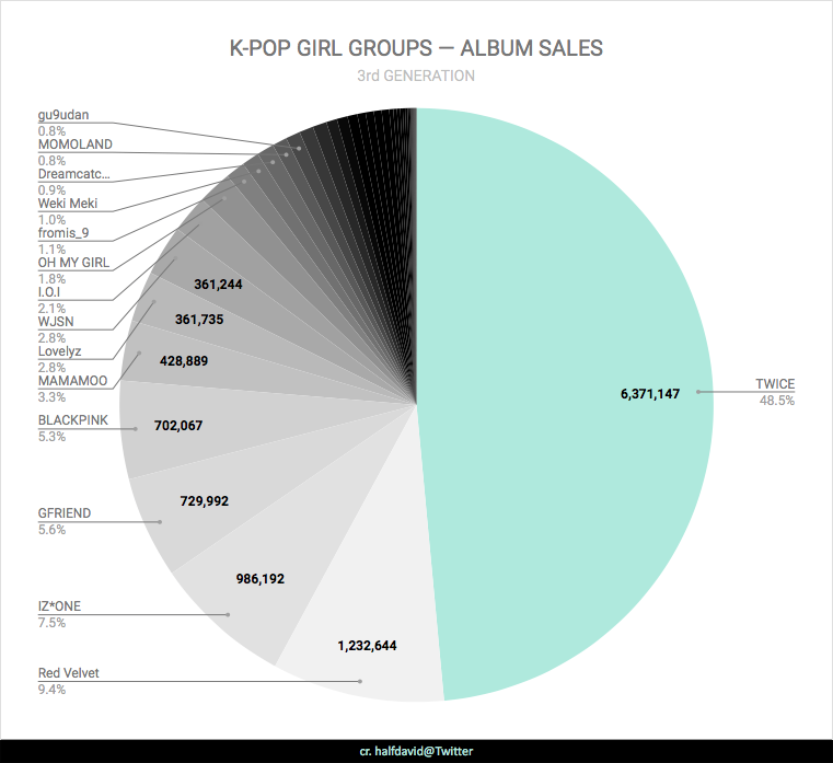 Album Sales Chart