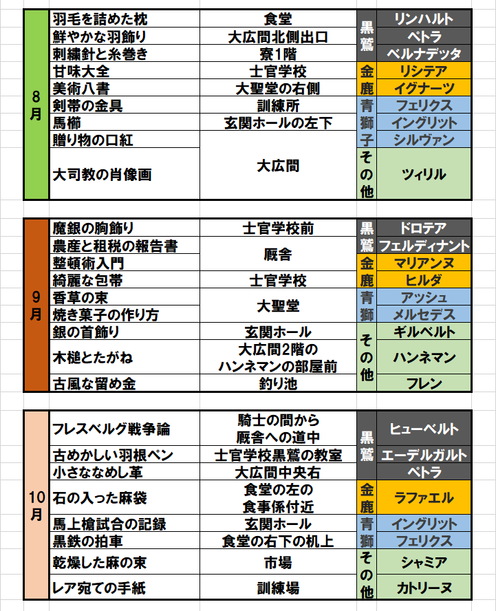 雅p 今更ながらですが 自分がわかる限りですが 落とし物の月 場所 キャラをまとめてみました 抜けている部分や間違ってる部分もあるかもしれませんが よければ参考程度に使ってください Fe風花雪月 風花雪月 T Co Yuxdszwwxr Twitter 雅p 今更ながらですが 自分がわかる限りですが 落とし物の月 場所 キャラをまとめてみました 抜けている部分や間違ってる部分もあるかもしれませんが よければ参考程度に使ってください Fe風花雪月 風花雪月 T Co Yuxdszwwxr Twitter