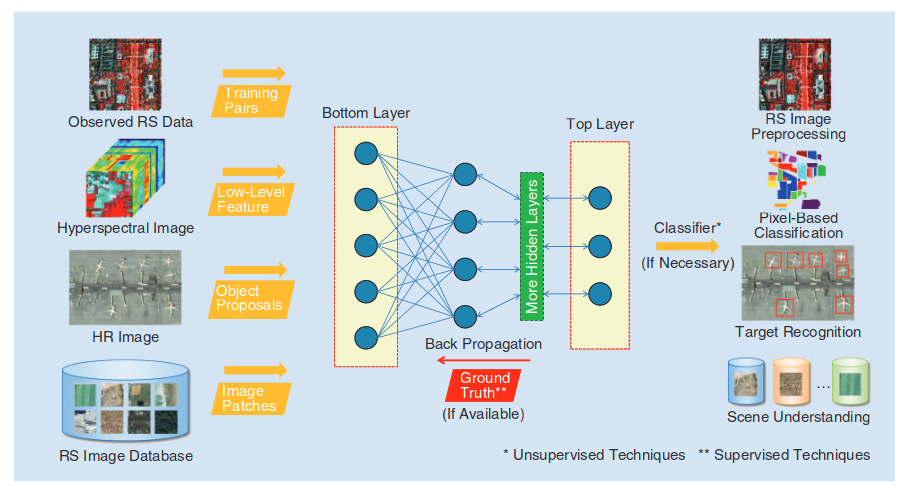 ccht_venice's tweet photo. Are you interested in Deep Learning for #RemoteSensing?
Give a look at this paper https://t.co/HUHqyZQJOv
#MachineLearning #DeepLearning #ComputerScience #targetrecognition #satellite @IITalk https://t.co/G6fbaaCsjF
