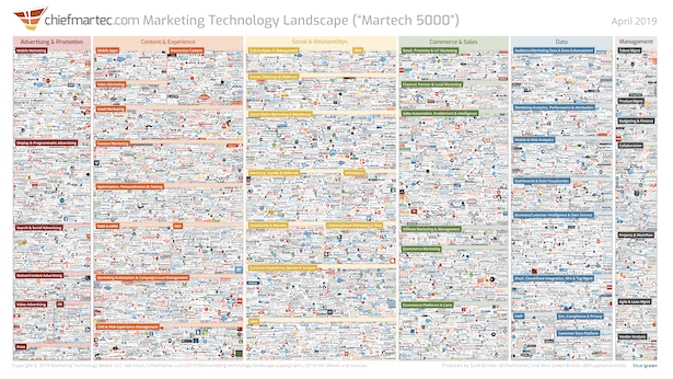 lxahub's tweet image. .@chiefmartech 2019 #martechlandscape shows an overwhelming 7000+ #martechtools available. Learn how to make sense of it all and develop your #martechplan in line with your #marketingstrategy at #MarTechFest on 30Oct: bit.ly/2Y6U0ME