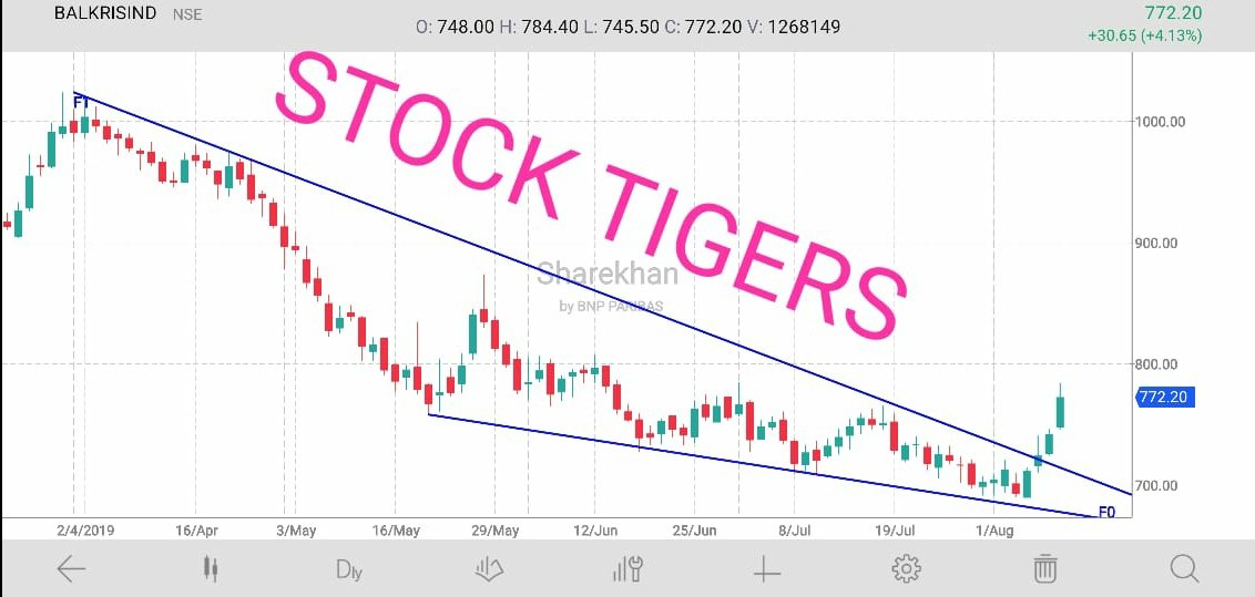 Balkrishna Industries Share Price Chart