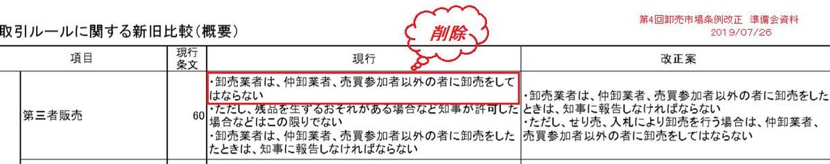 mizunoyak's tweet photo. 第三者販売は全国的にも行政が押し切ろうとしている重要ポイントですね。東京都の用意した　#卸売市場条例改定　案でも第三者販売導入。こんなもの条例で許したら、仲卸は早晩潰れる。これを止めるのに一体誰が動いている？条例改正準備会が非公開で一向に情報が流れて来ないけど、これも都の戦略？！ https://t.co/kCZroK5s0B