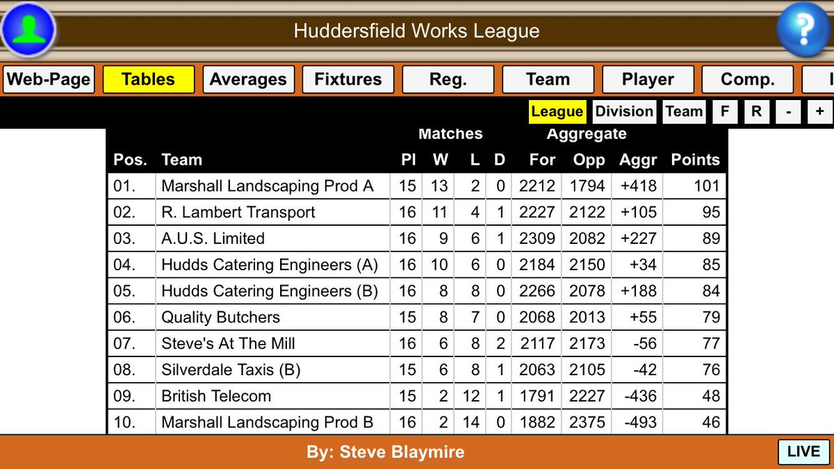 BowlOrDie's tweet photo. Works League Division 4 as it stands. Quality Buthers up next on Friday! #UTM #crowngreenbowls #dizzyheights #derbyday https://t.co/UhIXDQ9mOl