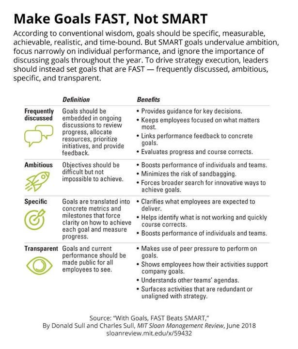 To be effective, your goals should be:
1. discussed Frequently
2. Ambitious in scope
3. measured by Specific metrics and milestones
4. Transparent within your organization
In short, make sure they're FAST, not SMART
#Management <a href="/simple_rules/">Simple Rules Of Life</a>