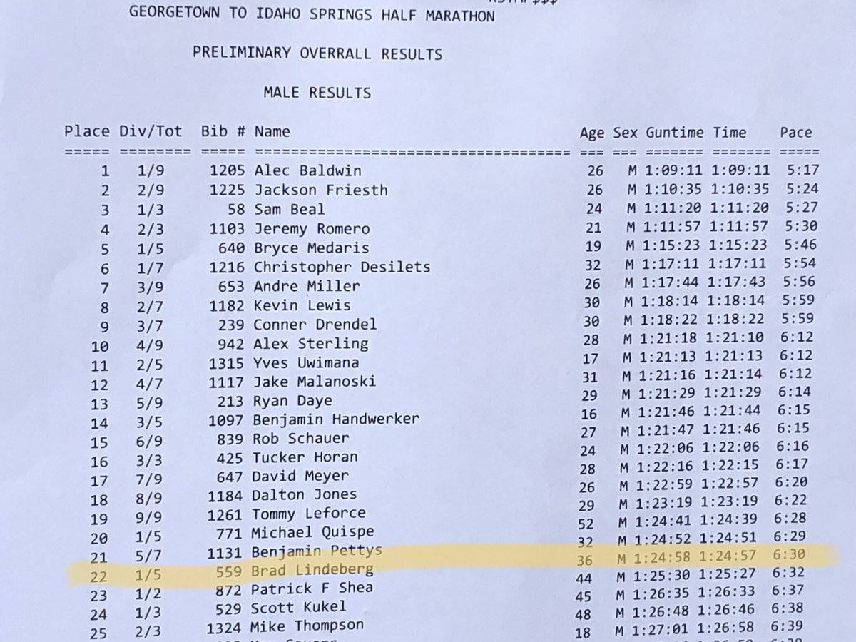 BradRunsFar's tweet photo. 1:24:57 - Altitude PR, 23rd OA, 1st in AG. Year of the squeak continues. Fought every mile for this one.
#TeamGetRunning #GTISHalfMarathon #GotThatBread #SoLitTheBreadIGotWasToast #DangerZone https://t.co/rBe51LnhVS