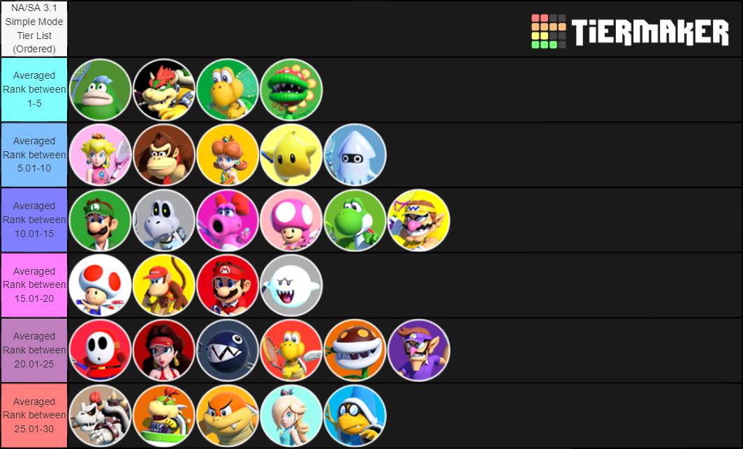 grijnzend Onderhandelen Ellendig Mario Tennis Aces Club on Twitter: "Similarly to the Standard Singles tier  list, here's the combined North American/South American/European Simple  Singles 3.1.0 tier list for #MarioTennisAces ! (2nd image is just NA/SA,