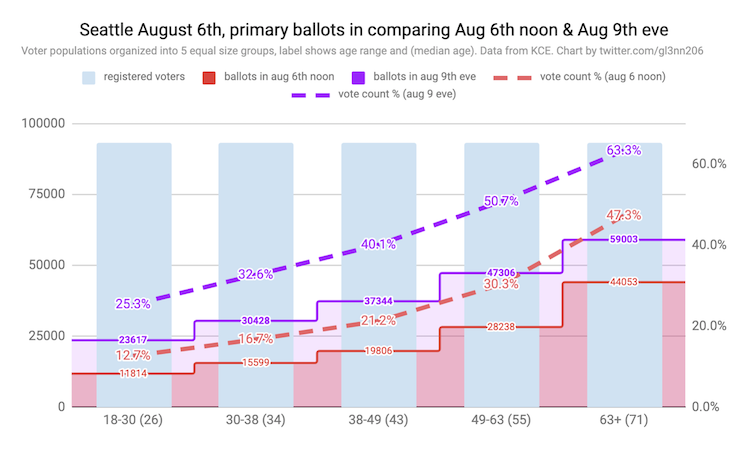 More of the older voters get their votes in early. We knew this, but the chart &amp; cumulative numbers might be interesting to people that like this kind of thing (Seattle, Aug 2019 City Council primary).