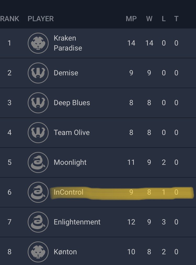 InControl_Spl's tweet image. We finish day 1 of the @InkTVSplat Open with a 8-1 record and move on to face @DeepBluesSplat in Top 8 tomorrow! #InCNation💫