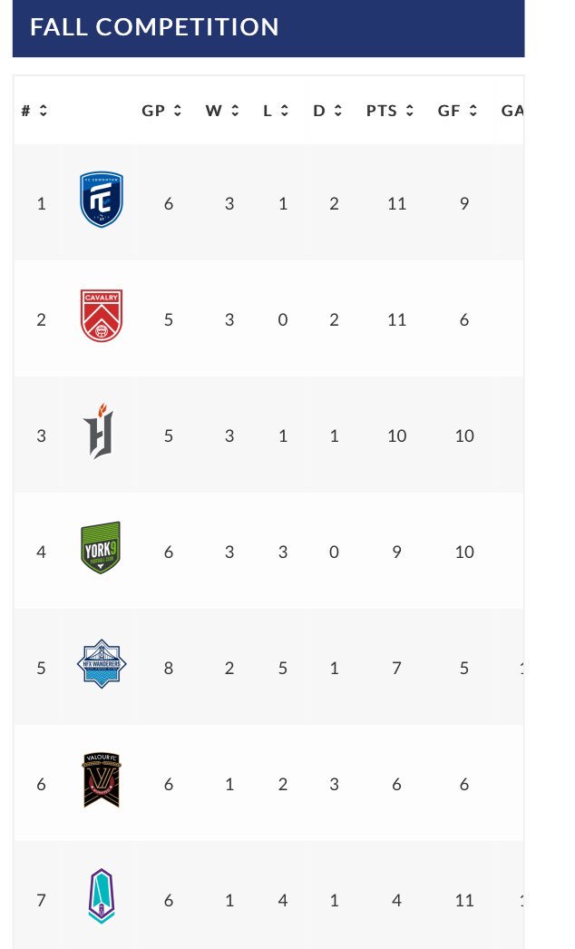 lev_mejia's tweet photo. @FCEdmontonNow por primera vez se posiciona como lider en la tabla de la @CPLsoccer 
⚽️👏🔵🐰📈

Siguiente parada... @CPLCavalryFC 

#CanPLxOneSoccer 
#CanPL
#FCEd https://t.co/ZBmxuGQOJa
