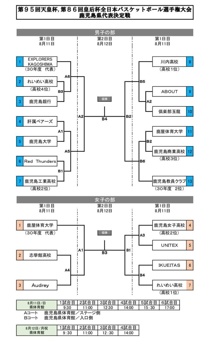 鹿児島県バスケットボール協会広報部 開幕 第95回天皇杯 第86回皇后杯 全日本バスケットボール選手権大会 鹿児島県代表決定戦 第1試合終了 肝属ベアーズ 86 66 鹿児島大学 Redthunders 63 鹿児島工業 かごしまバスケ 天皇杯 皇后杯 鹿児島県バスケットボール協会広報部 開幕 第95回天皇杯 第86回皇后杯 全日本バスケットボール選手権大会 鹿児島県代表決定戦 第1試合終了 肝属ベアーズ 86 66 鹿児島大学 Redthunders 63 鹿児島工業 かごしまバスケ 天皇杯 皇后杯