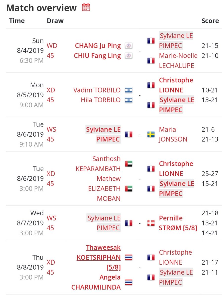 Sylviane29's tweet photo. Fin du World Senior Championships en Pologne. Résumé sur la photo 1. Revanche prise sur la Suédoise en SD et beau combat en 3 sets contre la Danoise Tds 5/8. 3 Mixtes dont 2 victoires en 2 sets. Un DD irrégulier contre Taïwan. Une belle semaine de badminton mondial ! @WeAreArkea https://t.co/O4Hq3Mjl5d