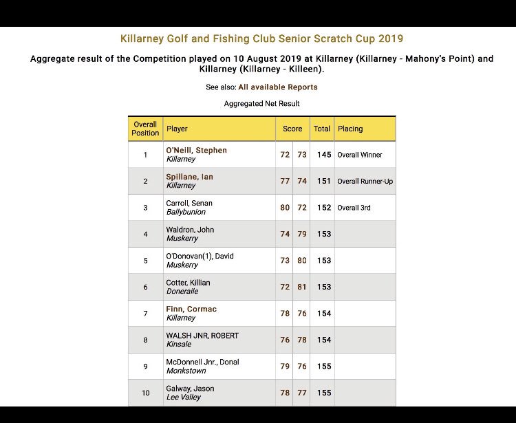 Great to see our own Killarney Man Stephen O Neill come out on top today in our 36 Hole Senior Scratch Cup . A total of 145 got the big man over the line by a comfortable 6 shots from another Killarney Golf &amp; Fishing Club member Ian Spillane in 2nd place .