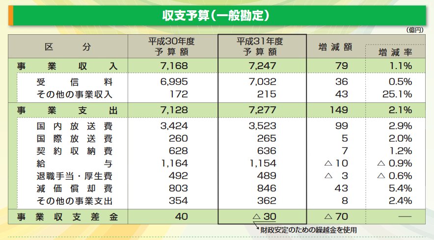 六衛府 平成31年度のnhkの予算額は驚愕の7247億円 海上保安庁の予算額は2534億円 31年度当初 30年度補正 Nhkを潰すって立候補して国会議員に当選した人がいたけど 本当にnhkって いらない気がする とりあえず平均年収が1124万円というのはどう考えても