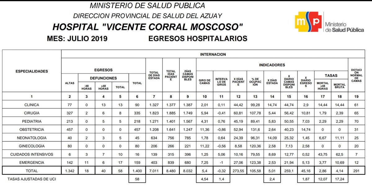 och_am's tweet photo. ➡️ #Innovación 🌐 #tecnología @HVCMOficial desarrolla #software de registros médicos electrónicos, para mejorar la organización, la eficiencia y la seguridad de la atención.⚕️
💻 Censo de camas
💻 Egresos hospitalarios
💻 Prescripción médica
💻 Control de visitas, etc.
@Salud_CZ6 https://t.co/3bZNzMdcWg