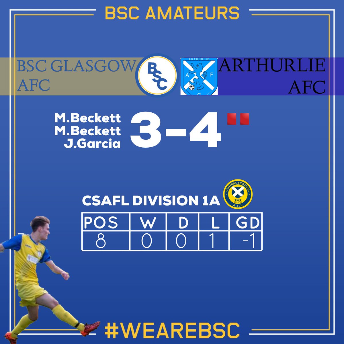 BSCAmateurs's tweet photo. Disappointing performance and result today. Failed to take advantage of the extra man after Arthurlie went down to 10 in the first half.

Goals from
Beckett x2
Jesus https://t.co/SsJG01EiNI