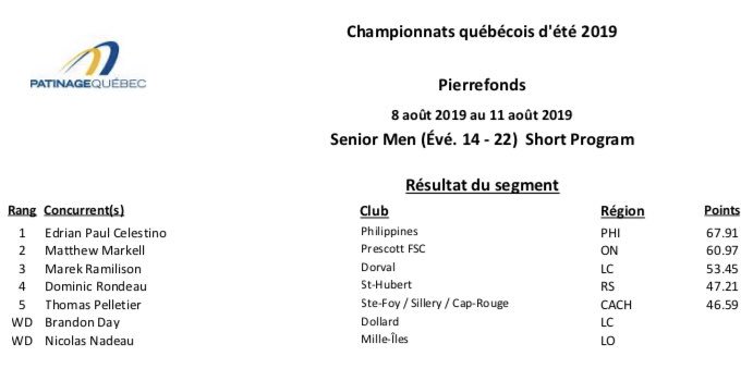 edges_of_glory's tweet photo. Championnats québécois d'été 2019
Senior Men SP Results
1️⃣ #EdrianPaulCELESTINO (PHI) - 67.91
2️⃣ #MatthewMARKELL (ON) - 60.97
3️⃣ #MarekRAMILISON (LC) - 53.45
Protocols: https://t.co/z95aYsOOGz https://t.co/lEh32aZ9vo
