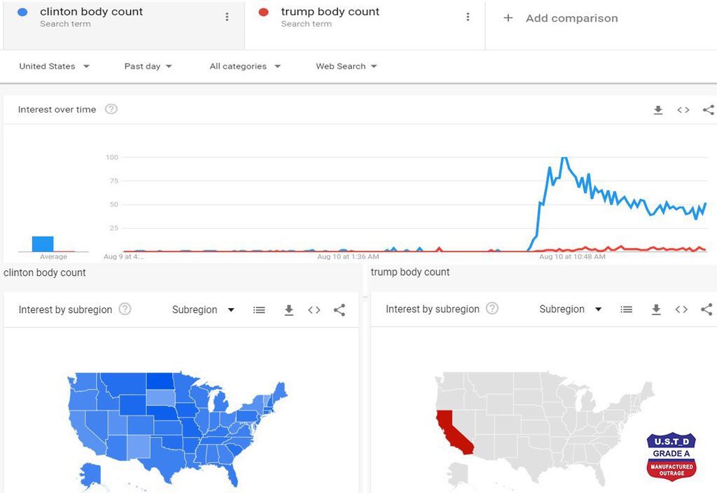 iheartmindy's tweet photo. Does Twitter feel like explaining why #TrumpBodyCount is trending magically over #ClintonBodyCount right now, and even the analytics say it should be otherwise? Look at where it’s all coming from too...California.
We’re tired of divisive, fake news manipulating us. #WeSeeYou https://t.co/2dCGfSezYP