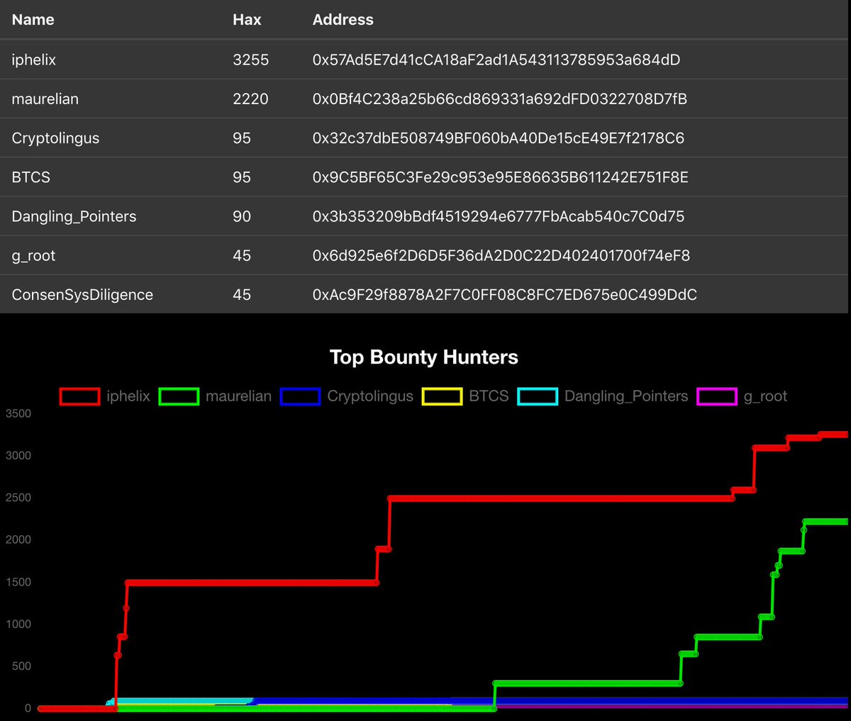 ChainHeist's tweet photo. Congrats to @iphelix the top hacker of CHAIN HEIST. Thanks to everyone who participated this weekend. https://t.co/a6uV6pCsHH