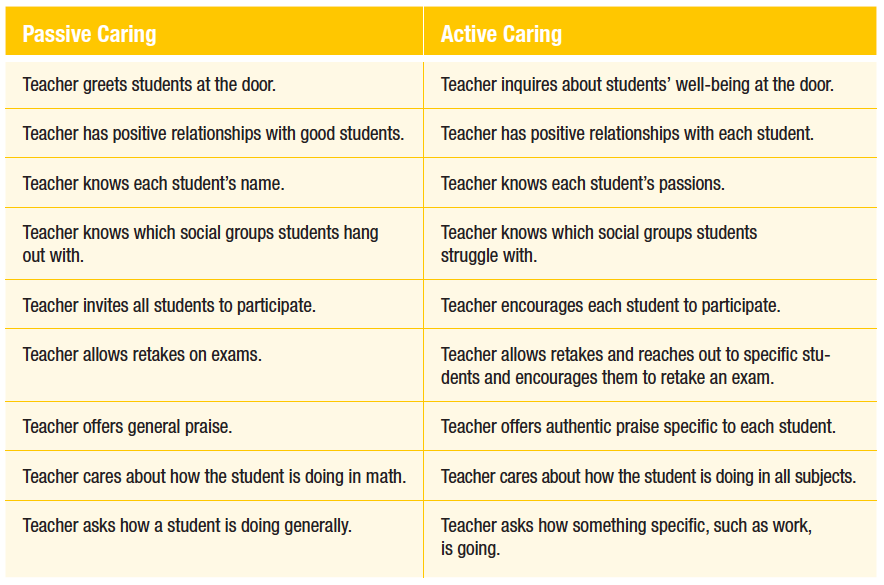 geoffkrall's tweet photo. It can be challenging to demonstrate active caring to each and every student in a secondary environment. Here's a how-to on how to do just that. https://t.co/DAgMvx33ax https://t.co/91AIc8ONJk