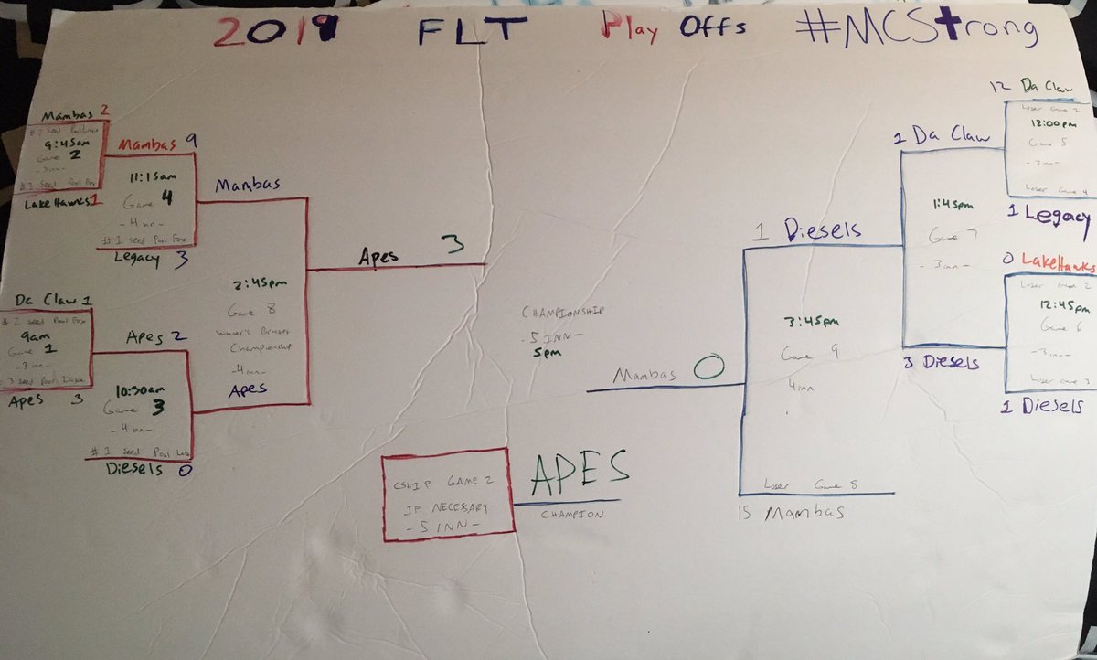 FoxLakeWiffle's tweet image. Year 6 complete! Congrats to @TannerP8021 and @theMarkOgden on winning the title! Congrats to @alexhoss27, Brett, and @thejet33 on 2nd place! More pictures will be posted later! Shoutout @PabloIglesiasTV, @LewisMarien, @hoijim, and @MCstrong19! #FLT #forMC