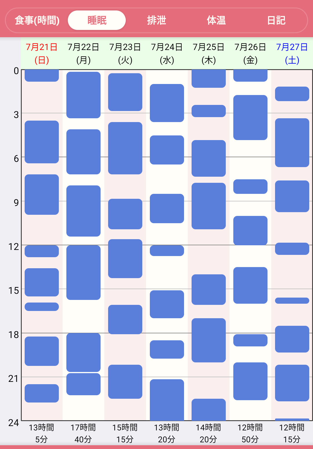 いこ 2y 生後２週間と４週間の睡眠時間 ネントレの本を実践した結果 少しずつ昼夜の区別がついてきたかな まだ夜中の授乳 はあるものの Pをあげれば即寝なので生後２週間の頃よりは楽になりました みんなのぴよログ T Co 9yvhmhqxma Twitter