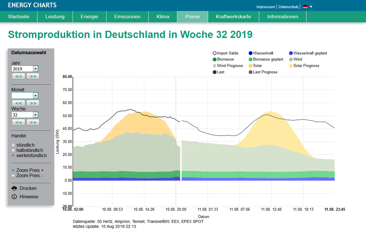 nextmove_de's tweet photo. Vor kurzem noch undenkbar;heute besondere Ausnahme; bald Alltag:

Zwischen 10:30 &amp; 14:45 ist heute eine gute Zeit, um das #Elektroauto  zu laden. Laut Wetterbericht wird in diesem Zeitraum #Deutschland vollständig aus #Erneuerbaren #Energien gespeist. Weitersagen!
 
#Energiewende https://t.co/Sbt08oMlGD
