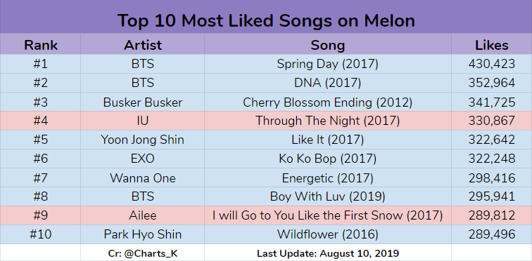 K Charts Translations On Twitter These Are The Top 10 Most Liked Songs On Melon 1 Bts Spring Day 430k 2 Bts Dna 353k 3 Busker Busker Cherry Blossom bts dna 353k