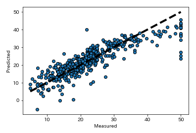 kurin_2020's tweet image. サンプルデータでボストンの住宅価格を予測しました
#scikit_learn
#Python