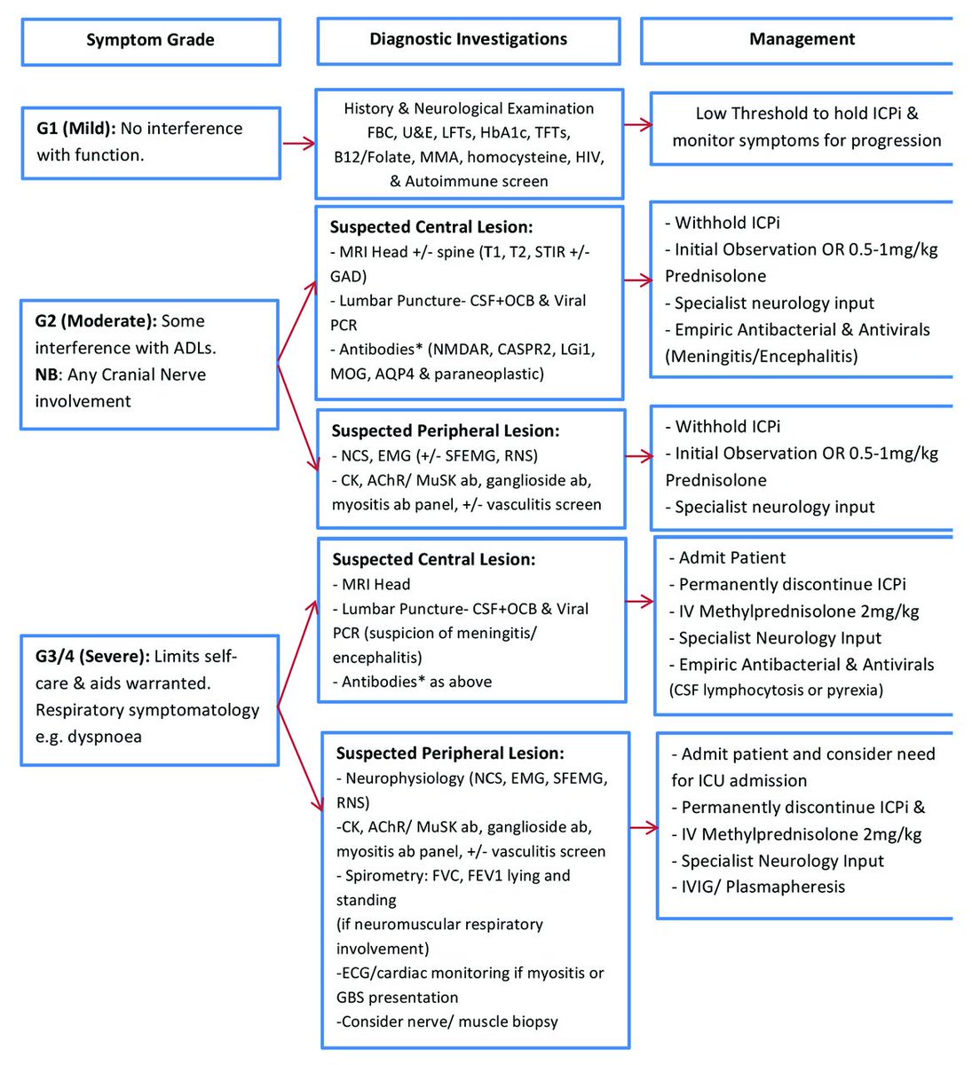 How we treat #neurological #toxicity from #inmune checkpoint inhibitors
<a href="/myESMO/">ESMO - Eur. Oncology</a> 
<a href="/ESMO_Open/">ESMO Open</a> @AbiossS <a href="/tomateloapecho/">Tómatelo a Pecho A.C</a> <a href="/SSalud_mx/">SALUD México</a> 
dx.doi.org/10.1136/esmoop…
