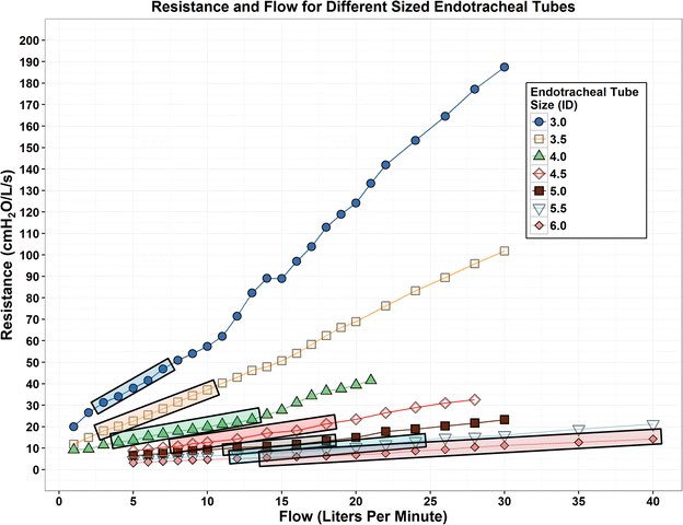 PECCAfrica's tweet image. 1) subtract half a size from the old-school “age/4 + 4” formula or use this @PCOME4 card

2) watch cuff pressures

3) consider the increased resistance

4) don’t extubate from pressure support ncbi.nlm.nih.gov/pubmed/27318942

[Thanks for the share @abusultaneh]
