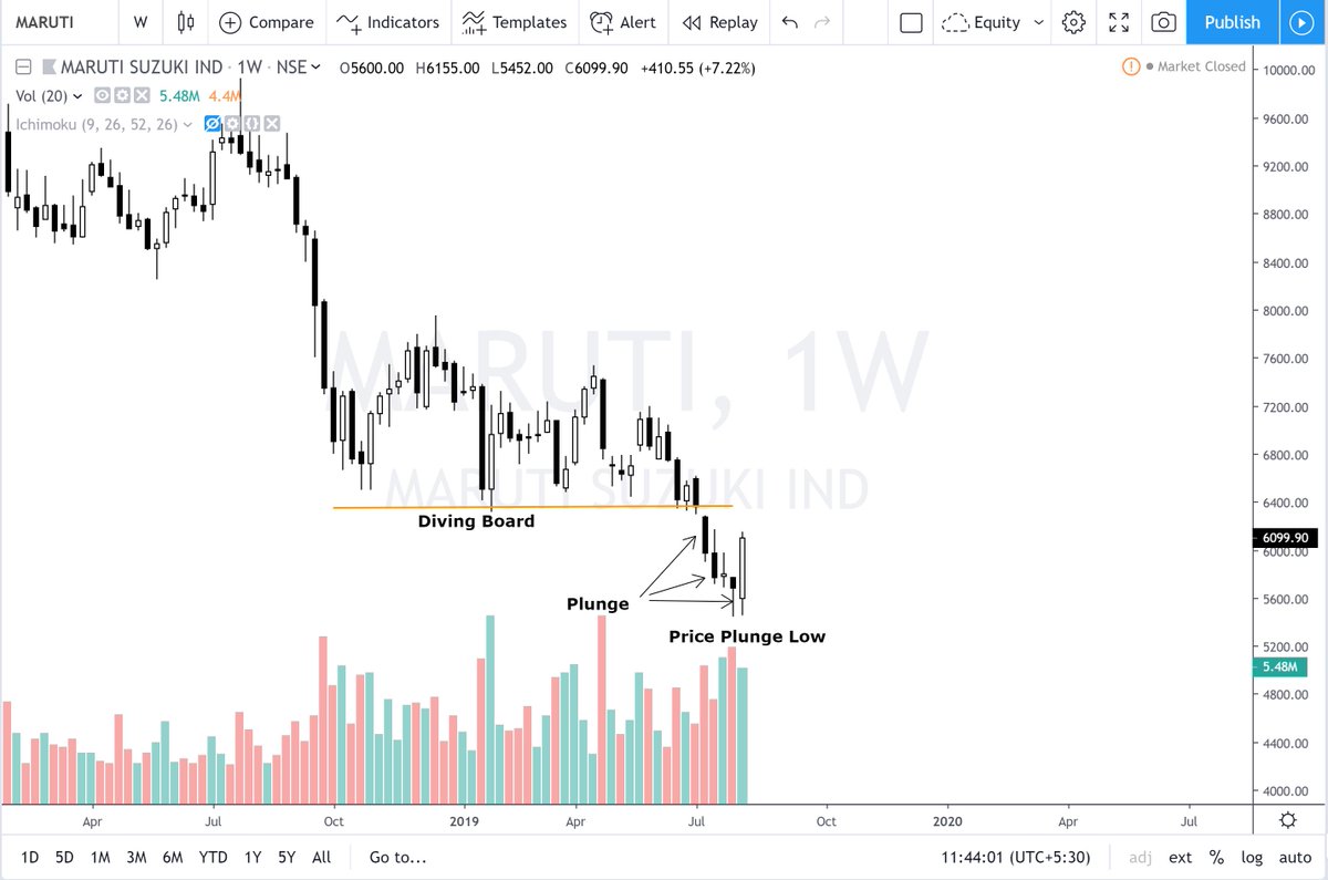 Maruti Candlestick Chart