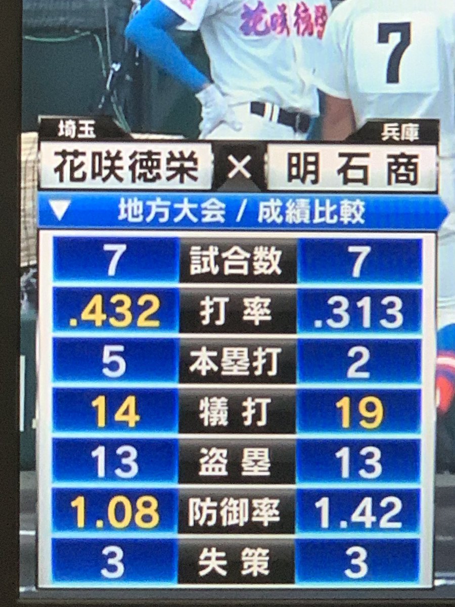 花咲徳栄 夏の大会成績

埼玉大会92得点
チーム打率432.

強力打線 佐藤栄学園！！

#花咲徳栄