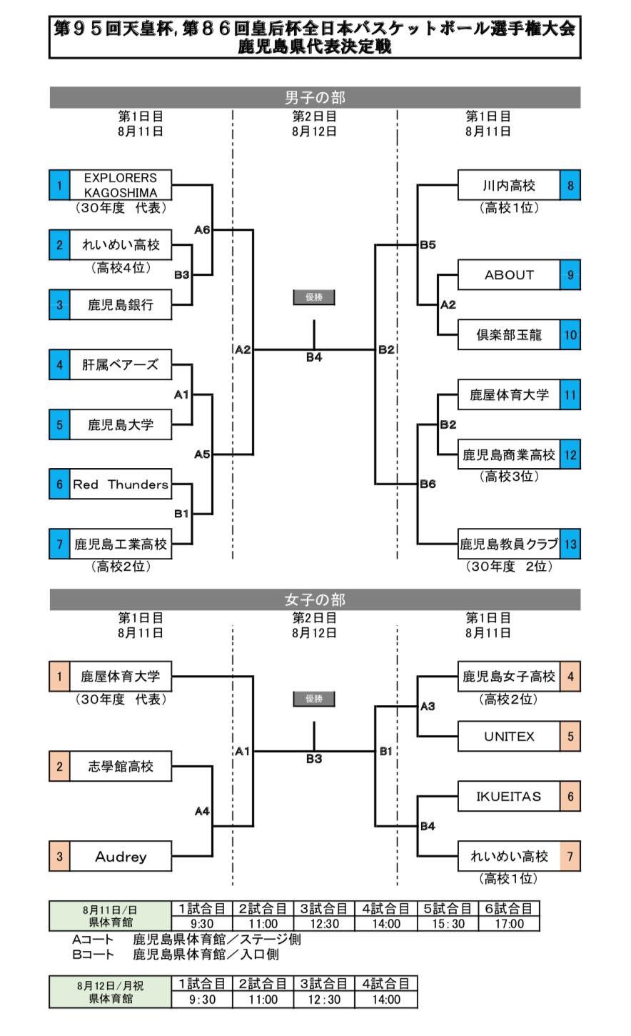 鹿児島県バスケットボール協会広報部 開幕 第95回天皇杯 第86回皇后杯 全日本バスケットボール選手権大会 鹿児島県代表決定戦 第5試合結果 試合終了 Red Thunders 74 57 肝属ベアーズ 倶楽部玉龍 93 74 川内高校 かごしまバスケ 天皇