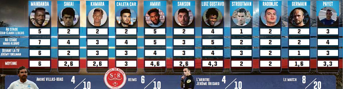 Beye13's tweet image. Notes de La Provence après #OMSDR la #TeamOM.

Steve Mandanda meilleur joueur avec une moyenne de 6.
Valère Germain dans le plus mauvais avec une moyenne de 1,6.
André Villas-Boas noté 4/10 pour son coaching.